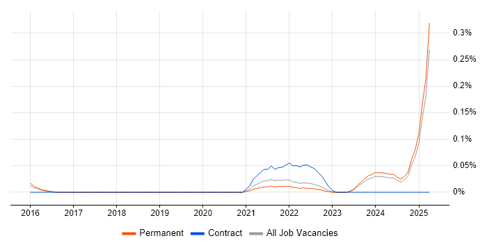 Job vacancy trend for SmoothWall in the East of England Job vacancy trend for SmoothWall in the East of England