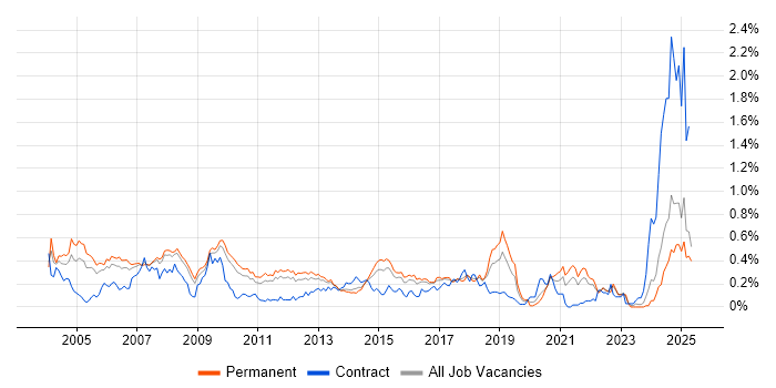 Job vacancy trend for SMTP in the East of England Job vacancy trend for SMTP in the East of England