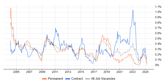 Job vacancy trend for SNMP in the East of England Job vacancy trend for SNMP in the East of England