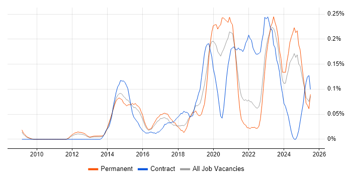 Job vacancy trend for Snow in the East of England Job vacancy trend for Snow in the East of England