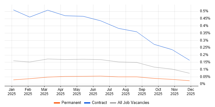 Snowflake Architect job vacancy trend in the East of England