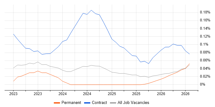 Snowflake Data Engineer job vacancy trend in the East of England
