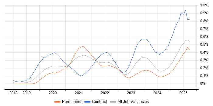 Job vacancy trend for Snowflake in the East of England Job vacancy trend for Snowflake in the East of England