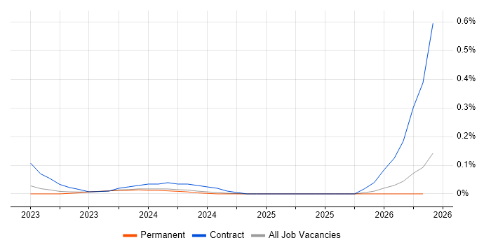 SnowPro job vacancy trend in the East of England