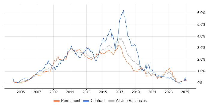 Job vacancy trend for SOA in the East of England Job vacancy trend for SOA in the East of England