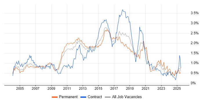 Job vacancy trend for SOAP in the East of England Job vacancy trend for SOAP in the East of England