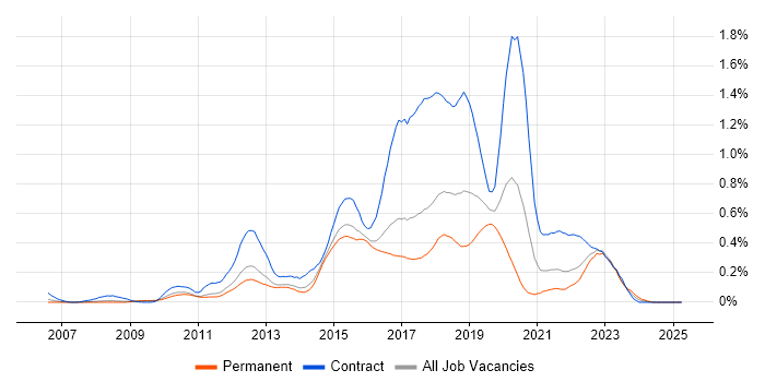 Job vacancy trend for SoapUI in the East of England Job vacancy trend for SoapUI in the East of England