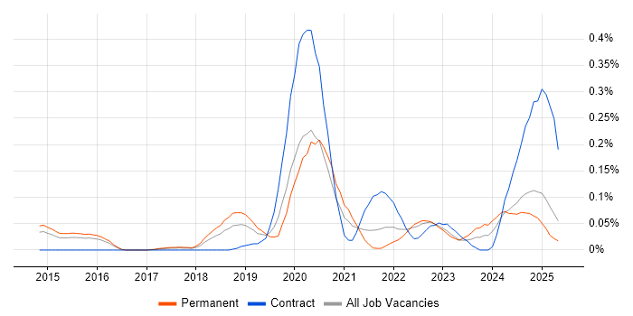 Job vacancy trend for SOC 2 in the East of England Job vacancy trend for SOC 2 in the East of England