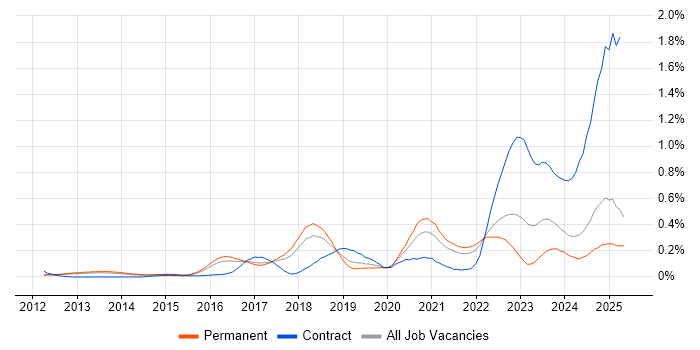 Job vacancy trend for SOC Analyst in the East of England Job vacancy trend for SOC Analyst in the East of England