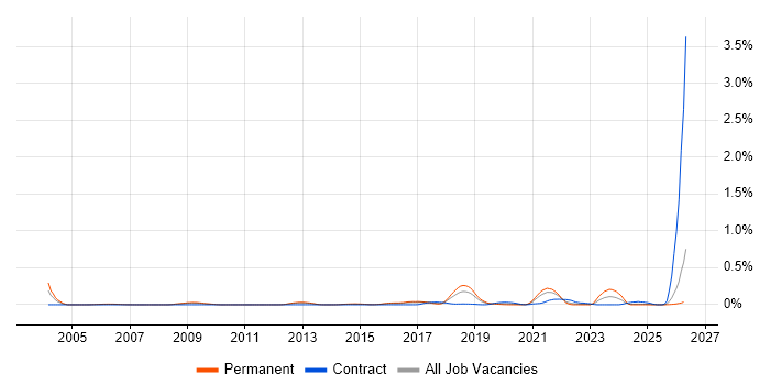 SOC Engineer job vacancy trend in the East of England