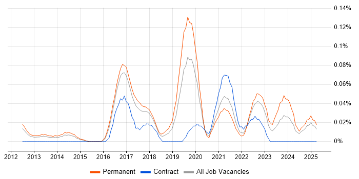 Job vacancy trend for SOC Manager in the East of England Job vacancy trend for SOC Manager in the East of England