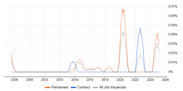 Job vacancy trend for Social Engineering in the East of England Job vacancy trend for Social Engineering in the East of England