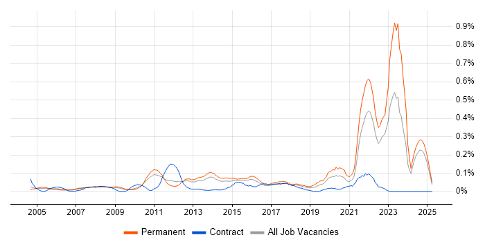 Job vacancy trend for Social Housing in the East of England Job vacancy trend for Social Housing in the East of England