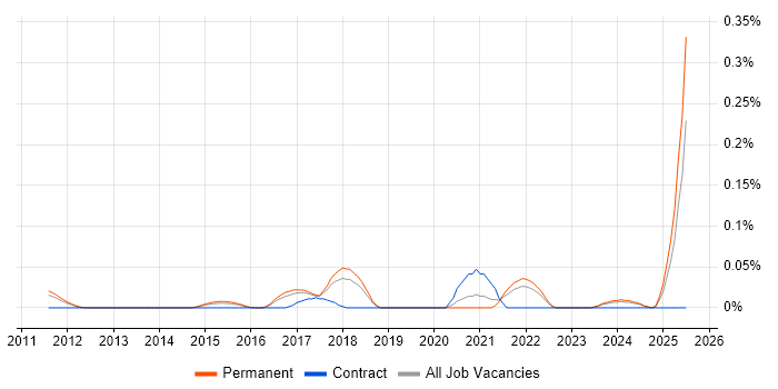 Job vacancy trend for Social Media Executive in the East of England