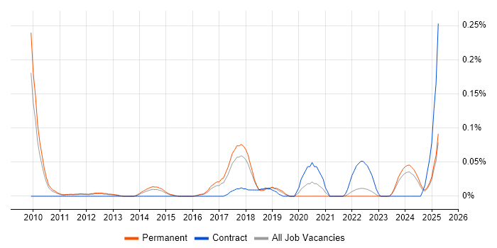 Job vacancy trend for Social Media Management in the East of England Job vacancy trend for Social Media Management in the East of England