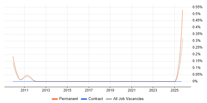 Social Media Specialist job vacancy trend in the East of England Social Media Specialist job vacancy trend in the East of England