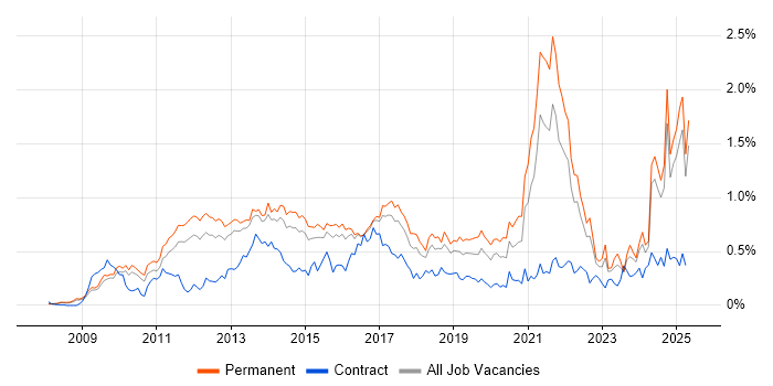 Job vacancy trend for Social Media in the East of England Job vacancy trend for Social Media in the East of England