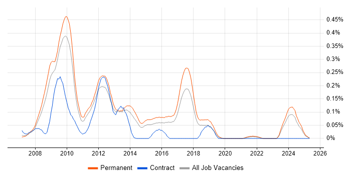 Job vacancy trend for Social Network in the East of England Job vacancy trend for Social Network in the East of England