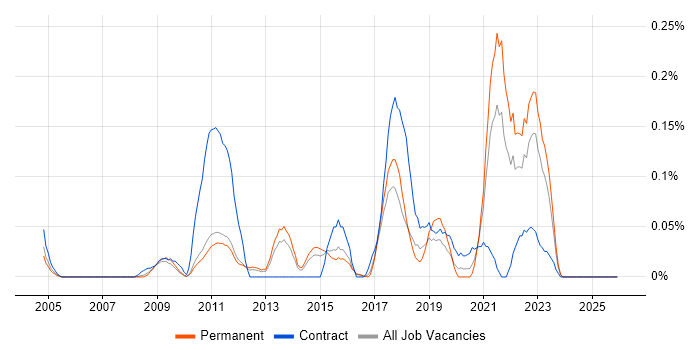 Social Science job vacancy trend in the East of England