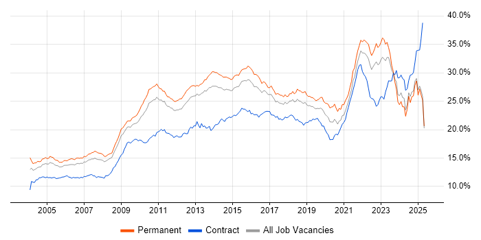 Job vacancy trend for Social Skills in the East of England Job vacancy trend for Social Skills in the East of England