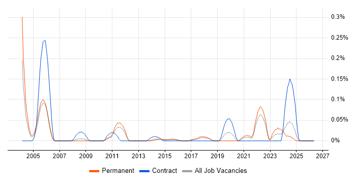 Softphone job vacancy trend in the East of England