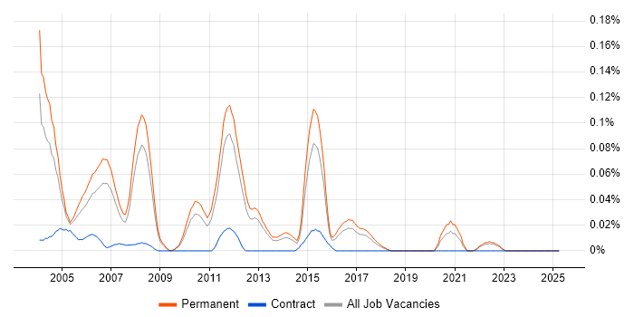 Job vacancy trend for Software Applications Engineer in the East of England Job vacancy trend for Software Applications Engineer in the East of England