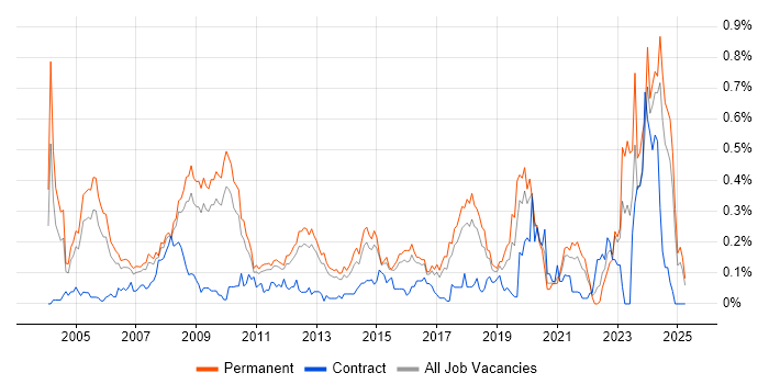 Job vacancy trend for Software Architect in the East of England Job vacancy trend for Software Architect in the East of England