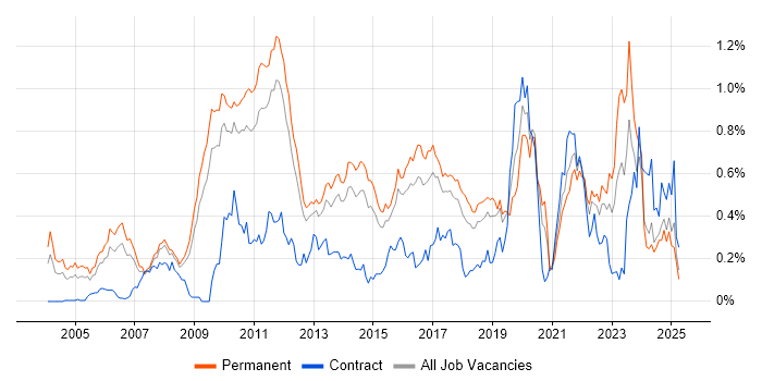 Job vacancy trend for Software Architecture in the East of England Job vacancy trend for Software Architecture in the East of England