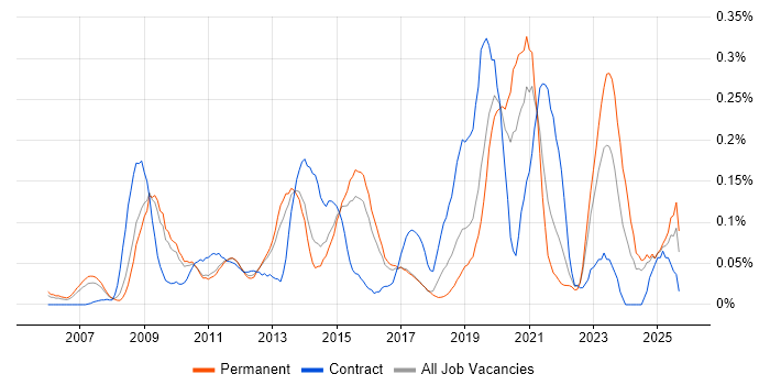 Software Asset Management job vacancy trend in the East of England Software Asset Management job vacancy trend in the East of England