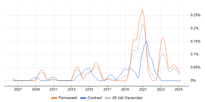 Job vacancy trend for Software Asset Manager in the East of England Job vacancy trend for Software Asset Manager in the East of England