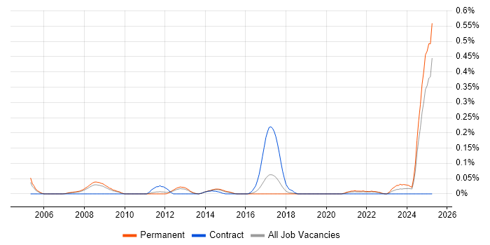 Job vacancy trend for Software Assurance in the East of England Job vacancy trend for Software Assurance in the East of England