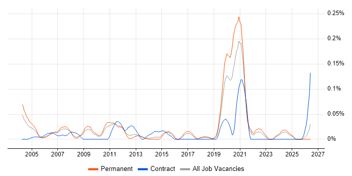 Software Audit job vacancy trend in the East of England