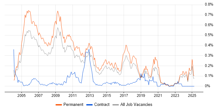Job vacancy trend for Software Consultant in the East of England Job vacancy trend for Software Consultant in the East of England