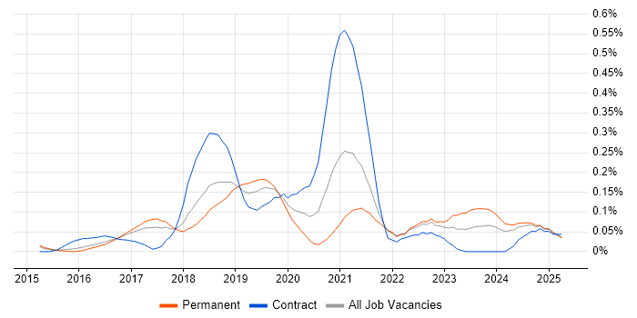 Job vacancy trend for Software-Defined Networking in the East of England Job vacancy trend for Software-Defined Networking in the East of England