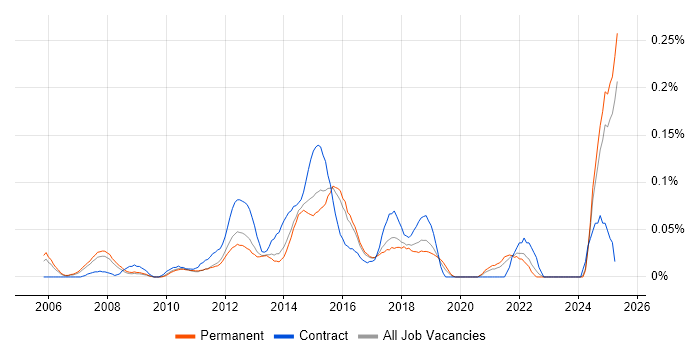 Job vacancy trend for Software Delivery Project Manager in the East of England Job vacancy trend for Software Delivery Project Manager in the East of England