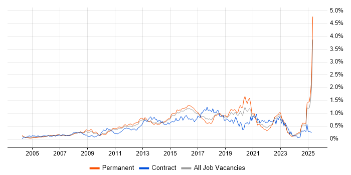 Job vacancy trend for Software Delivery in the East of England Job vacancy trend for Software Delivery in the East of England