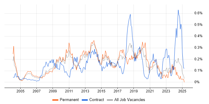 Job vacancy trend for Software Deployment in the East of England Job vacancy trend for Software Deployment in the East of England