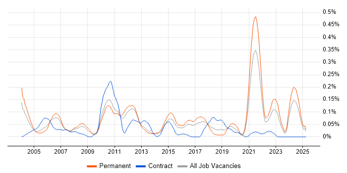 Job vacancy trend for Software Design Engineer in the East of England Job vacancy trend for Software Design Engineer in the East of England