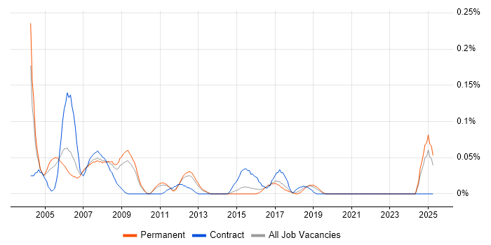 Job vacancy trend for Software Designer in the East of England Job vacancy trend for Software Designer in the East of England