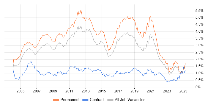 Job vacancy trend for Software Developer in the East of England Job vacancy trend for Software Developer in the East of England