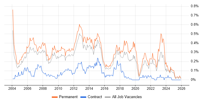 Software Development Manager job vacancy trend in the East of England