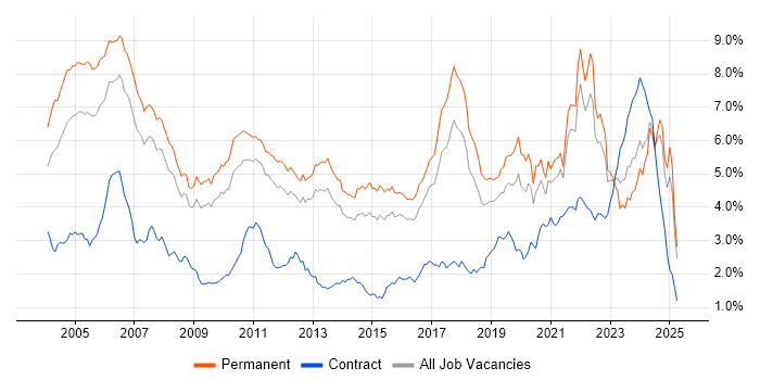 Job vacancy trend for Software Engineer in the East of England Job vacancy trend for Software Engineer in the East of England