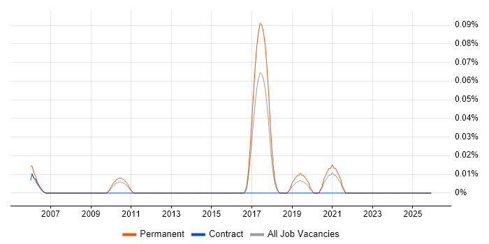 Software Engineering Director job vacancy trend in the East of England