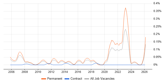 Software Engineering Manager job vacancy trend in the East of England