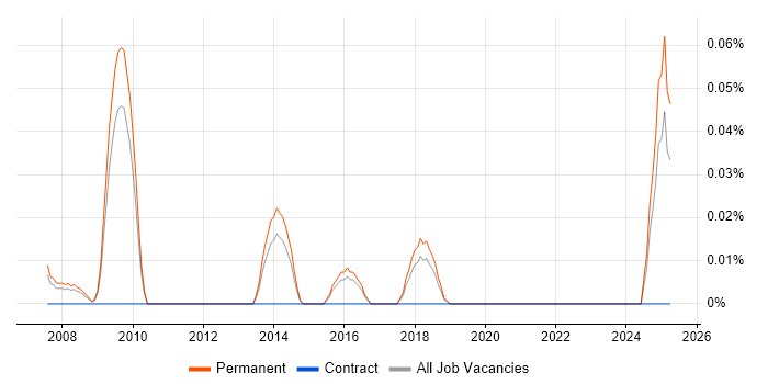 Job vacancy trend for Software Engineering Team Leader in the East of England Job vacancy trend for Software Engineering Team Leader in the East of England