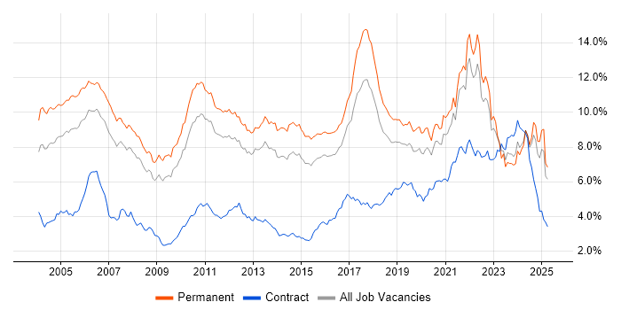 Job vacancy trend for Software Engineering in the East of England Job vacancy trend for Software Engineering in the East of England