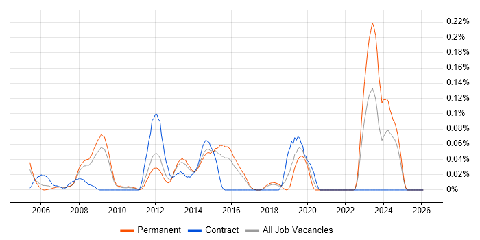 Software License Management job vacancy trend in the East of England
