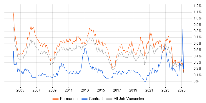 Job vacancy trend for Software Manager in the East of England Job vacancy trend for Software Manager in the East of England