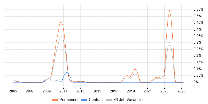 Job vacancy trend for Software Optimisation in the East of England Job vacancy trend for Software Optimisation in the East of England