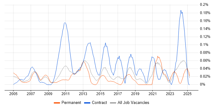 Job vacancy trend for Software Packaging in the East of England